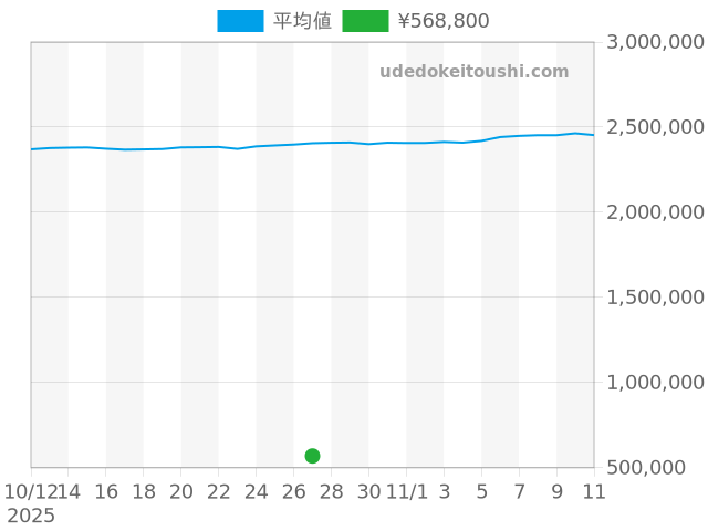 オイスターパーペチュアルの過去販売価格（2025年10月27日）のグラフ