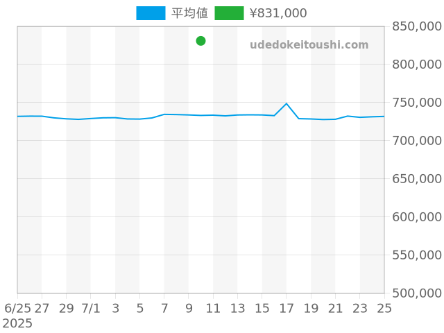 クロノグラフの過去販売価格（2025年07月10日）のグラフ