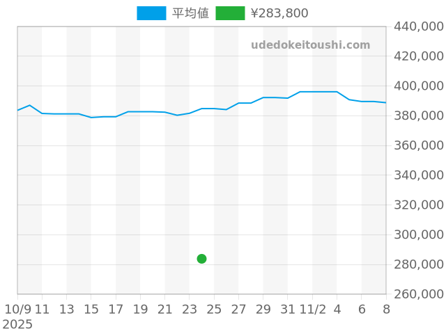スーパーオーシャン A17366の過去販売価格（2025年10月24日）のグラフ