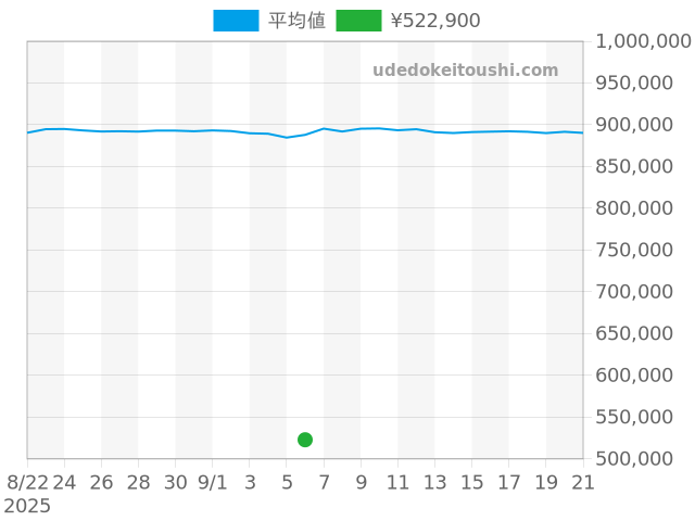 その他の過去販売価格（2025年09月06日）のグラフ