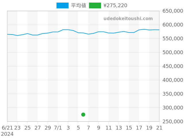 レギュレーターの過去販売価格（2024年07月06日）のグラフ