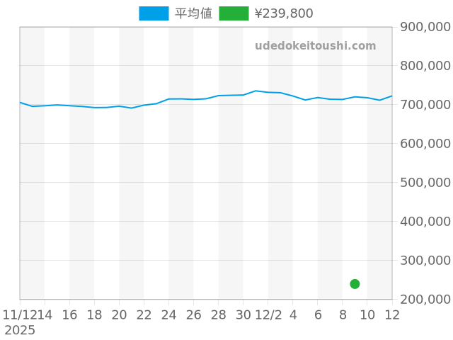 ハッピースポーツの過去販売価格（2025年12月09日）のグラフ