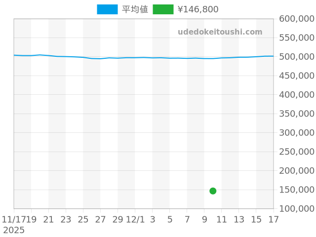 コンステレーションの過去販売価格（2025年12月10日）のグラフ