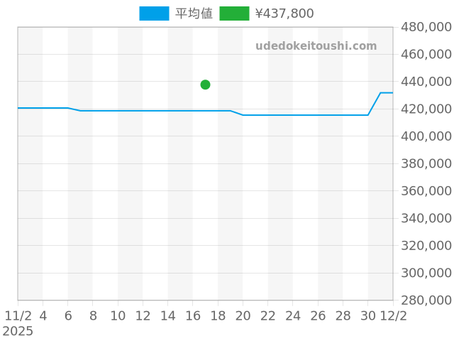 カメレオン 2059の過去販売価格（2025年11月17日）のグラフ