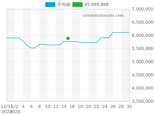 ロイヤルオーク 自動巻 15450ST.OO.1256ST.02の過去販売価格（2024年01月15日）のグラフ