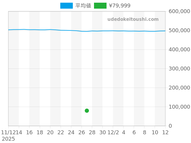 その他の過去販売価格（2025年11月27日）のグラフ