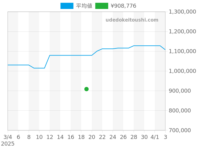 ルミノール 44mm PAM00123の過去販売価格（2025年03月19日）のグラフ