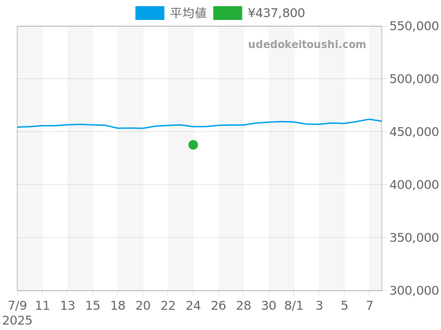 オイスターパーペチュアル 76080の過去販売価格（2025年07月24日）のグラフ