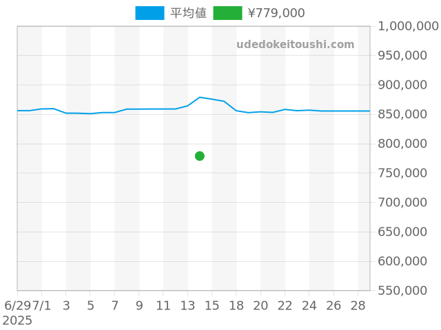 スピードマスター プロフェッショナル 310.30.42.50.01.001の過去販売価格（2025年07月14日）のグラフ
