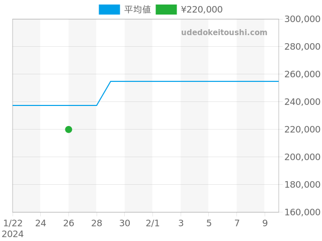 コンプリケーション AH7060-53Aの過去販売価格（2024年01月26日）のグラフ