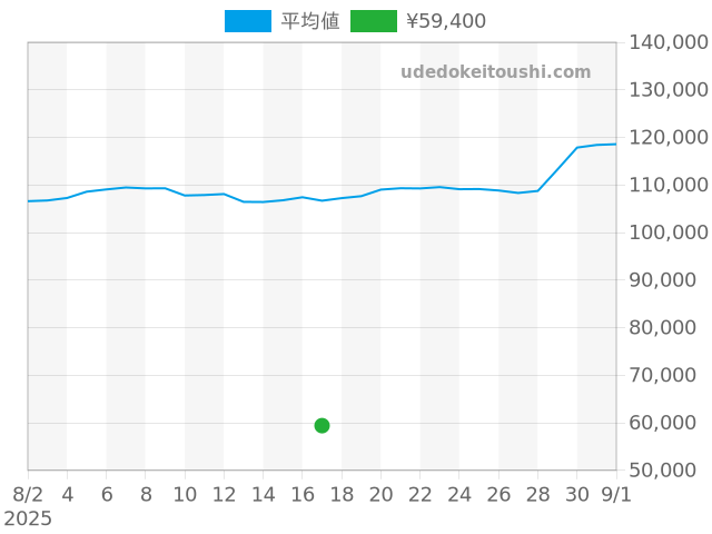 その他の過去販売価格（2025年08月17日）のグラフ