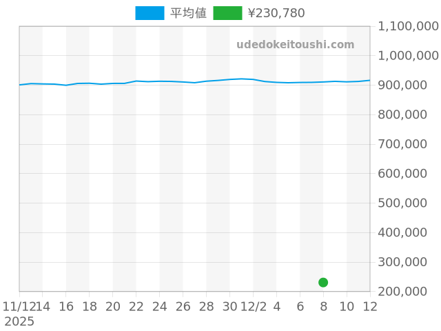 パンテールの過去販売価格（2025年12月08日）のグラフ