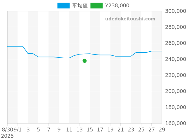 チュチマの過去販売価格（2025年09月14日）のグラフ