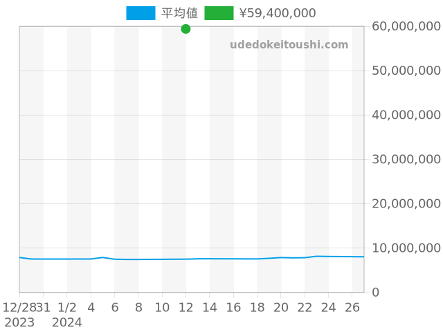 オーデマピゲの過去販売価格（2024年01月12日）のグラフ