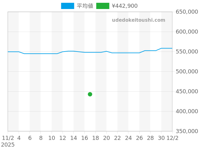 ルミノール 40mm PAM00049の過去販売価格（2025年11月17日）のグラフ