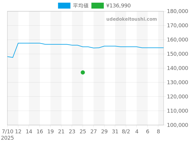 コンステレーション 1362.70の過去販売価格（2025年07月25日）のグラフ