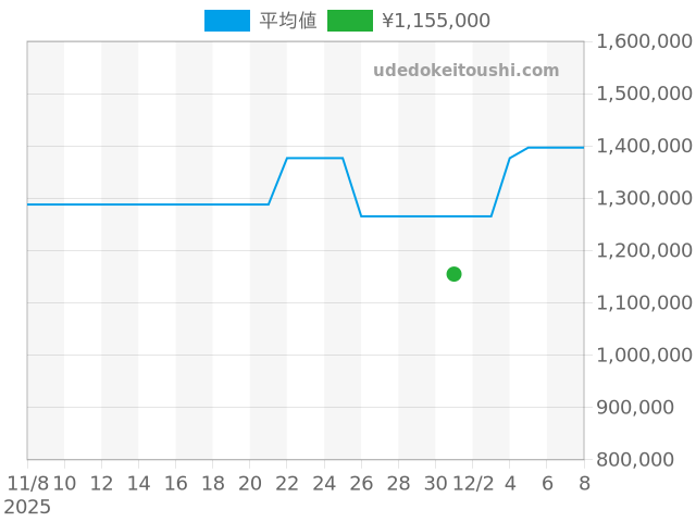 クラシック 5920BB/15/984の過去販売価格（2025年12月01日）のグラフ