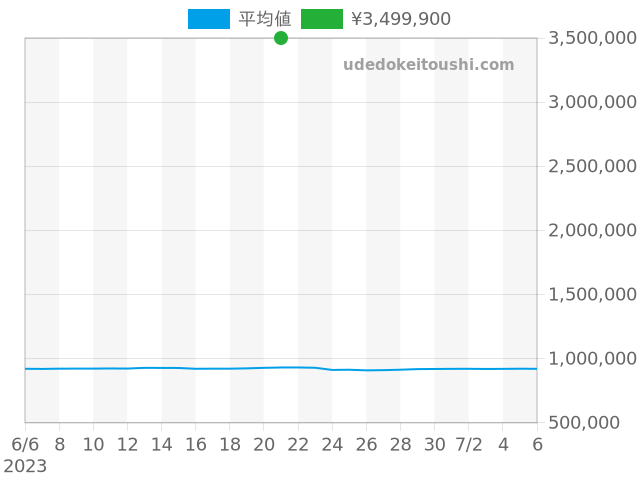 エクスプローラー 114270の過去販売価格（2023年06月21日）のグラフ