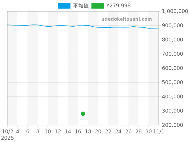 その他の過去販売価格（2025年10月17日）のグラフ