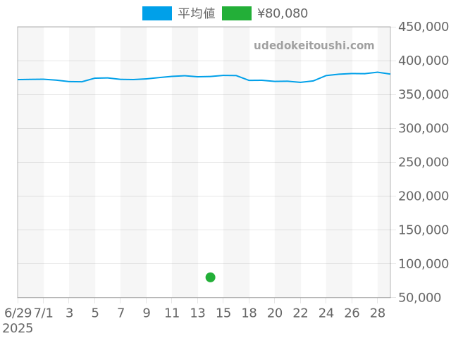 アショーマの過去販売価格（2025年07月14日）のグラフ