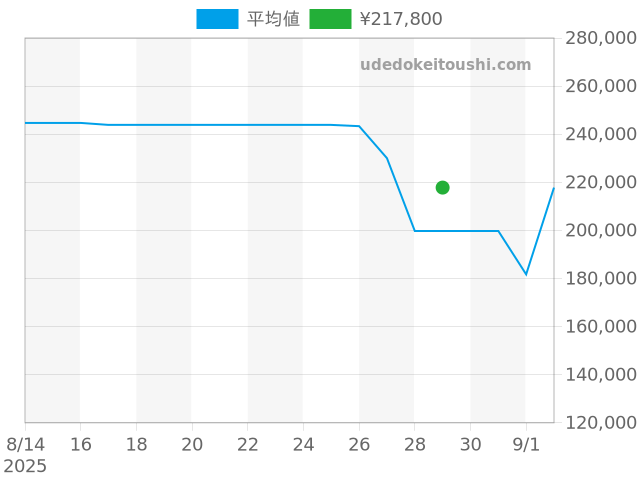 タンク タンクディヴァン W6300255の過去販売価格（2025年08月29日）のグラフ