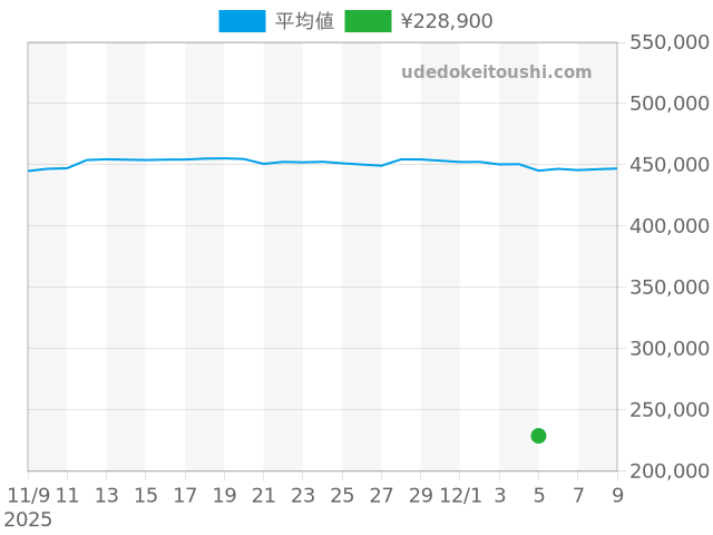 その他の過去販売価格（2025年12月05日）のグラフ
