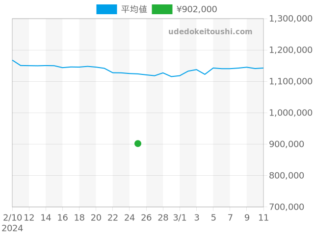 セネタの過去販売価格（2024年02月25日）のグラフ