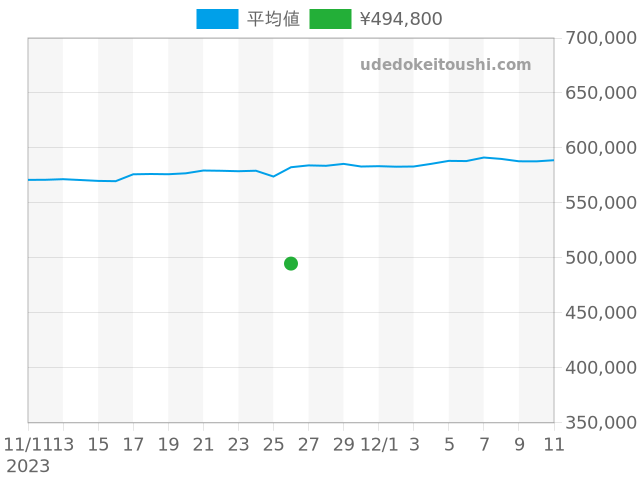 デイトジャスト 69173の過去販売価格（2023年11月26日）のグラフ