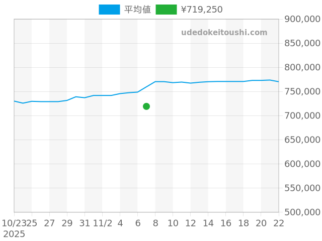オイスターパーペチュアルデイト 15210の過去販売価格（2025年11月07日）のグラフ