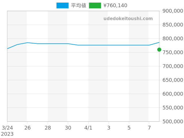 スピードマスター Racing 329.30.44.51.01.001の過去販売価格（2023年04月08日）のグラフ