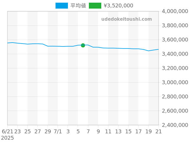 デイトナ 116503Gの過去販売価格（2025年07月06日）のグラフ