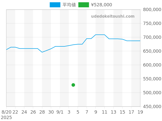 オイスターパーペチュアルデイト 1501の過去販売価格（2025年09月04日）のグラフ
