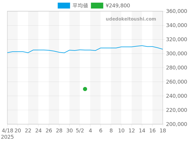 スーパーオーシャン A13340の過去販売価格（2025年05月03日）のグラフ