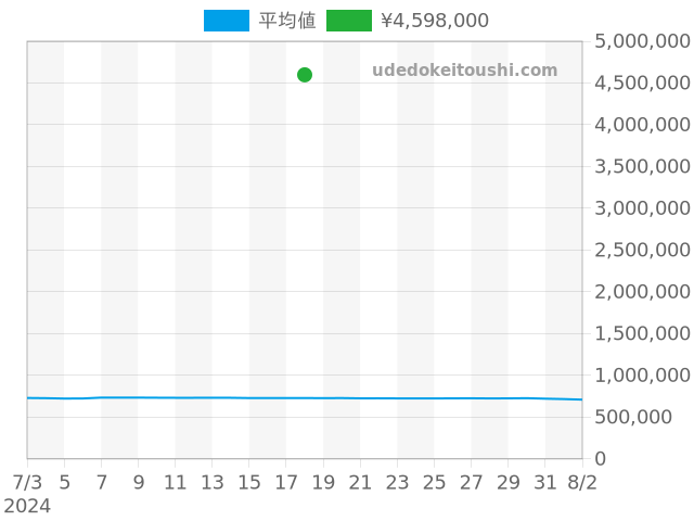 ポートフィノの過去販売価格（2024年07月18日）のグラフ