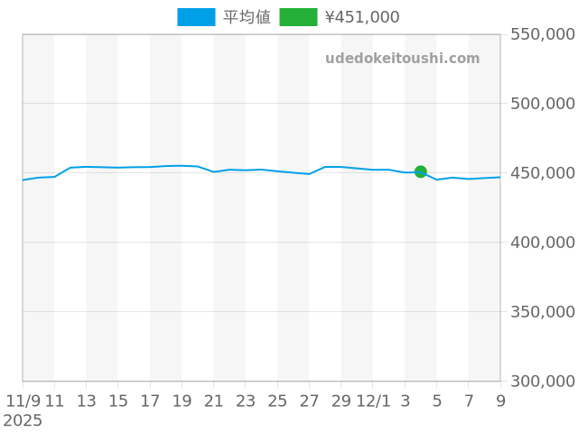 ブラックベイの過去販売価格（2025年12月04日）のグラフ