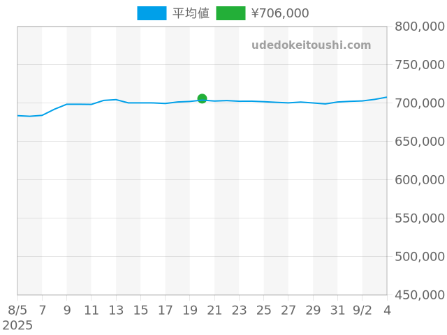 エアキング 14000Mの過去販売価格（2025年08月20日）のグラフ