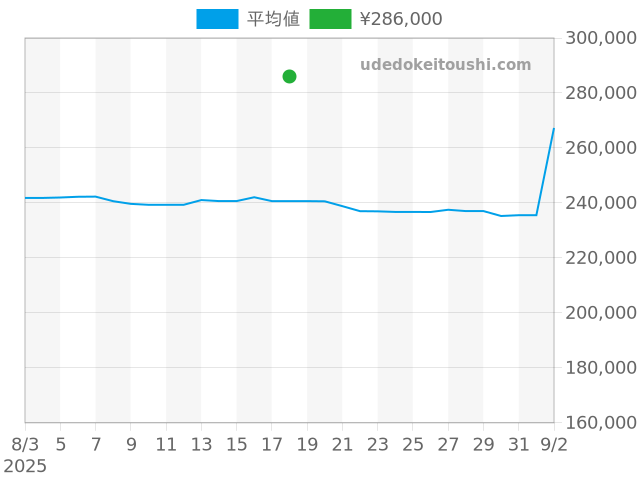 ボーム＆メルシエの過去販売価格（2025年08月18日）のグラフ