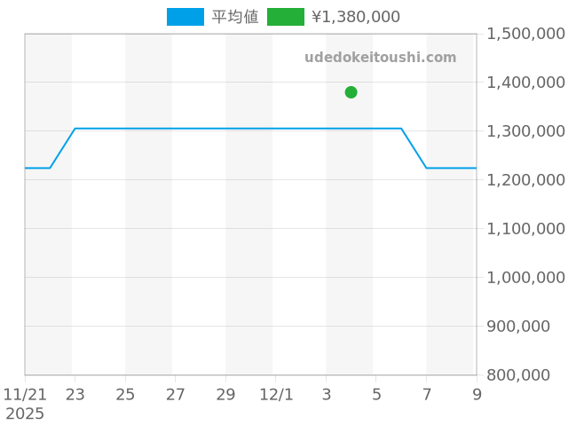 マスター マスターコントロール Q4128420の過去販売価格（2025年12月04日）のグラフ
