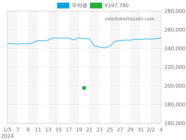 その他の過去販売価格（2024年01月20日）のグラフ