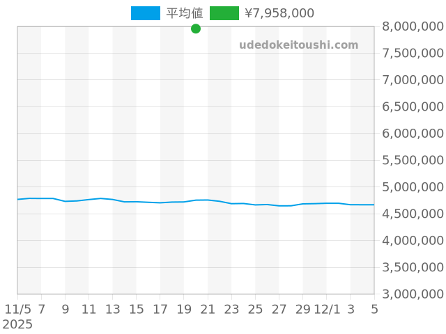 デイトナ 16520の過去販売価格（2025年11月20日）のグラフ