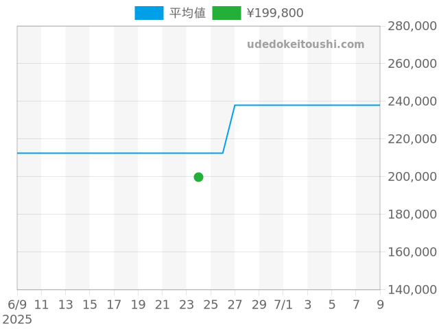 アクアレーサー WAY211A.BA0928の過去販売価格（2025年06月24日）のグラフ
