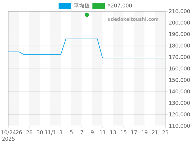 グランドセイコー STGF275の過去販売価格（2025年11月08日）のグラフ