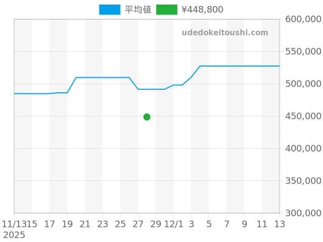ルミノール 44mm PAM01005の過去販売価格（2025年11月28日）のグラフ