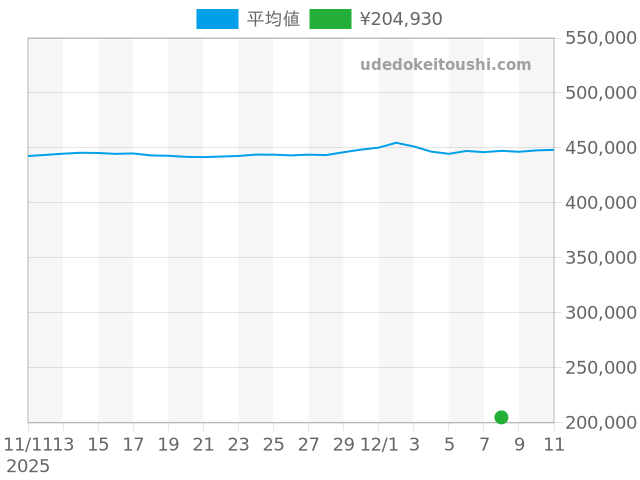 プレザージュの過去販売価格（2025年12月08日）のグラフ