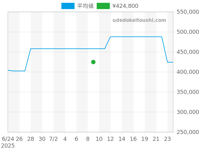 GST IW370713の過去販売価格（2025年07月09日）のグラフ