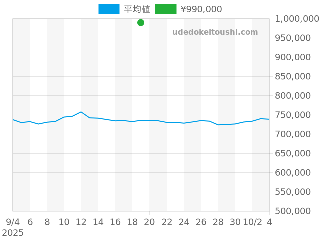 ハッピーダイヤモンドの過去販売価格（2025年09月19日）のグラフ