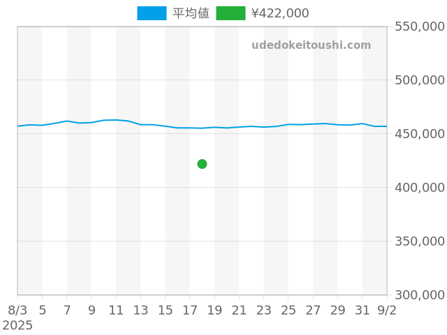 オイスターパーペチュアル 76080の過去販売価格（2025年08月18日）のグラフ