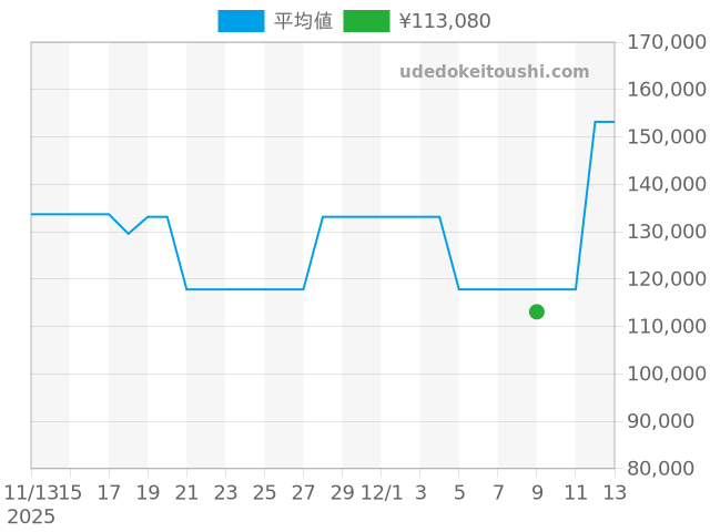 グランドセイコー 9F82-0A10の過去販売価格（2025年12月09日）のグラフ