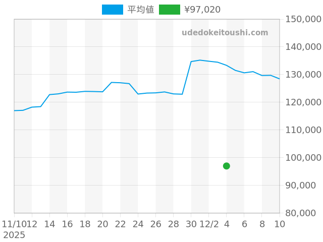 その他の過去販売価格（2025年12月04日）のグラフ