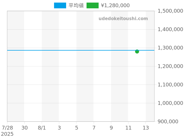 オイスターパーペチュアル 116034の過去販売価格（2025年08月12日）のグラフ